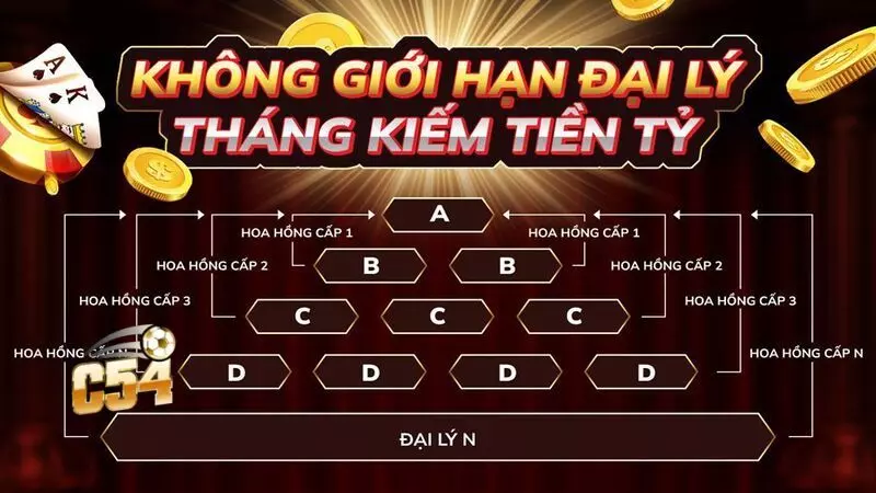 Đại lý C54 Chương trình hợp tác cực hấp dẫn tại C54