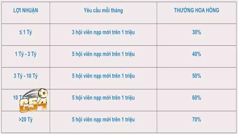 Đại lý C54 Hoa hồng cực khủng tới 70%
