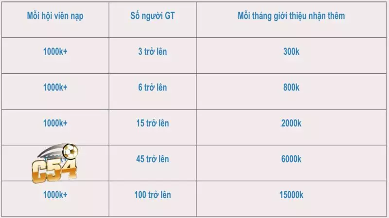 Đại lý C54 Nhập đủ các thông tin trên biểu mẫu đăng ký